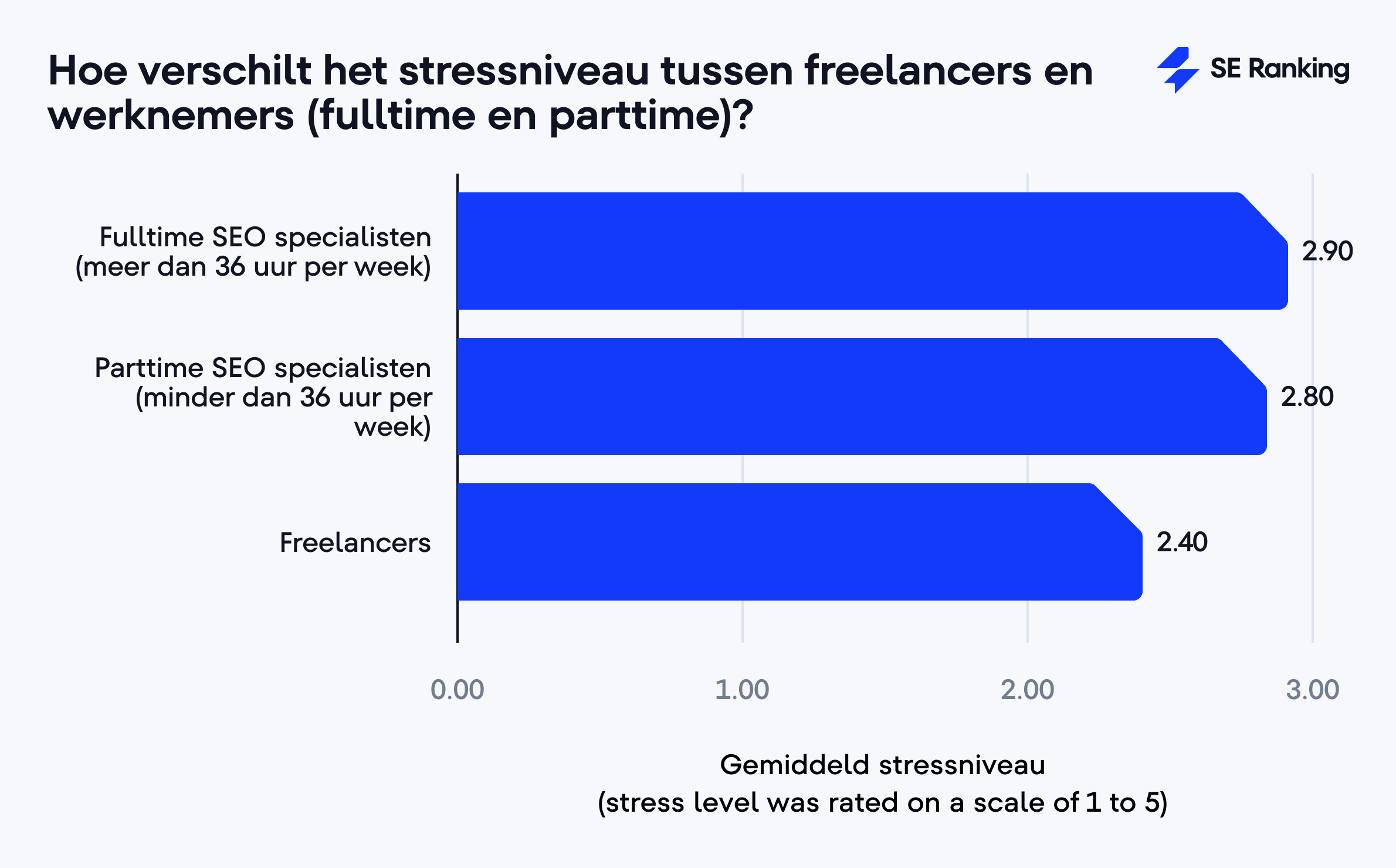 Hoe verschilt het stressniveau tussen freelancers en werknemers (fulltime en parttime)?