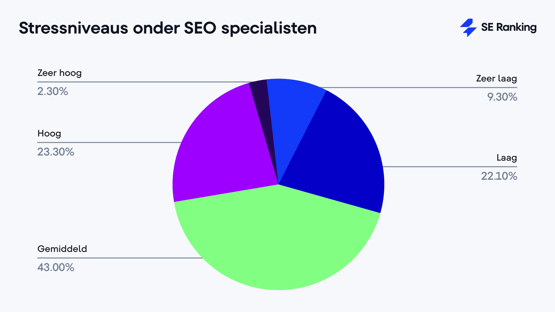 Stressniveaus onder SEO specialisten