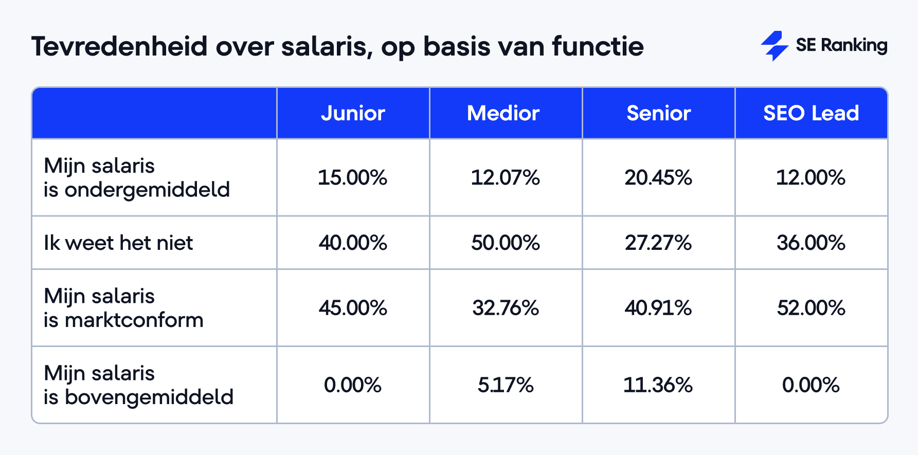 Tevredenheid over salaris, op basis van functie