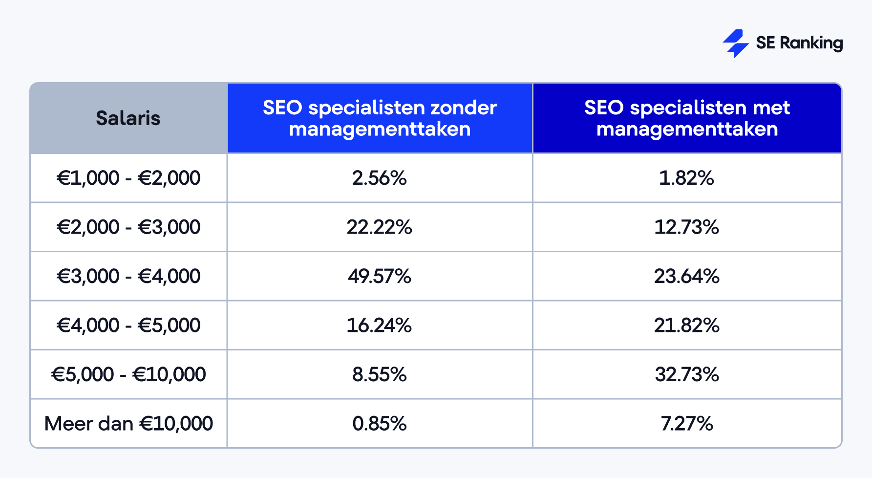 Impact van management verantwoordelijkheden op salarisniveaus