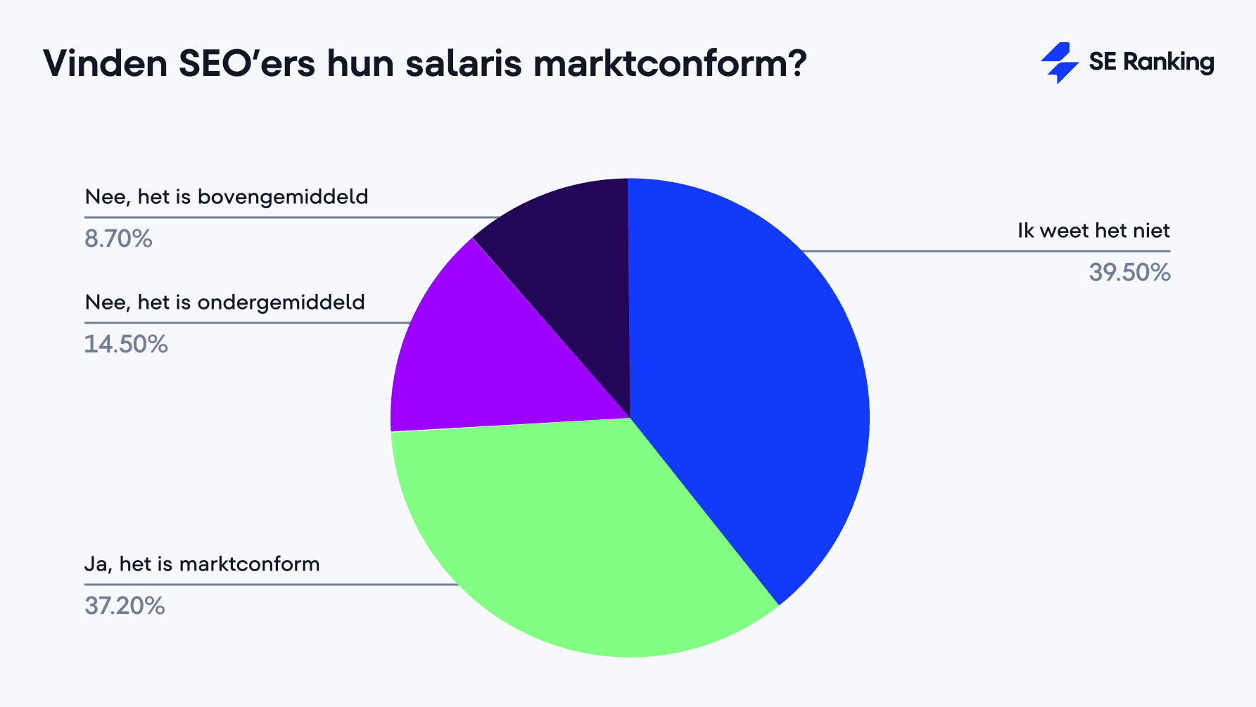 Vinden SEO’ers hun salaris marktconform?