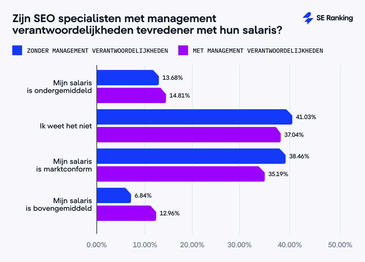 Zijn SEO specialisten met management verantwoordelijkheden tevredener met hun salaris?