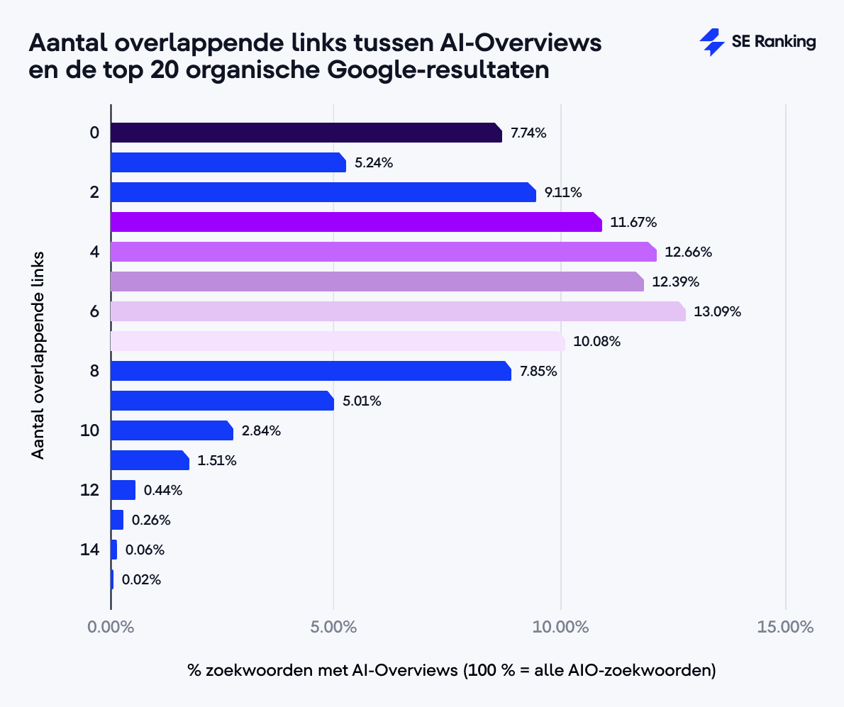 Match in AI Overviews vermelding en top 20 ranking 