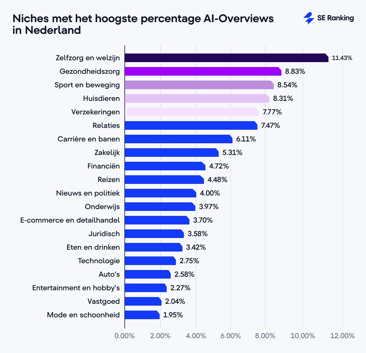 Niches met meeste AI Overviews in Nederland 
