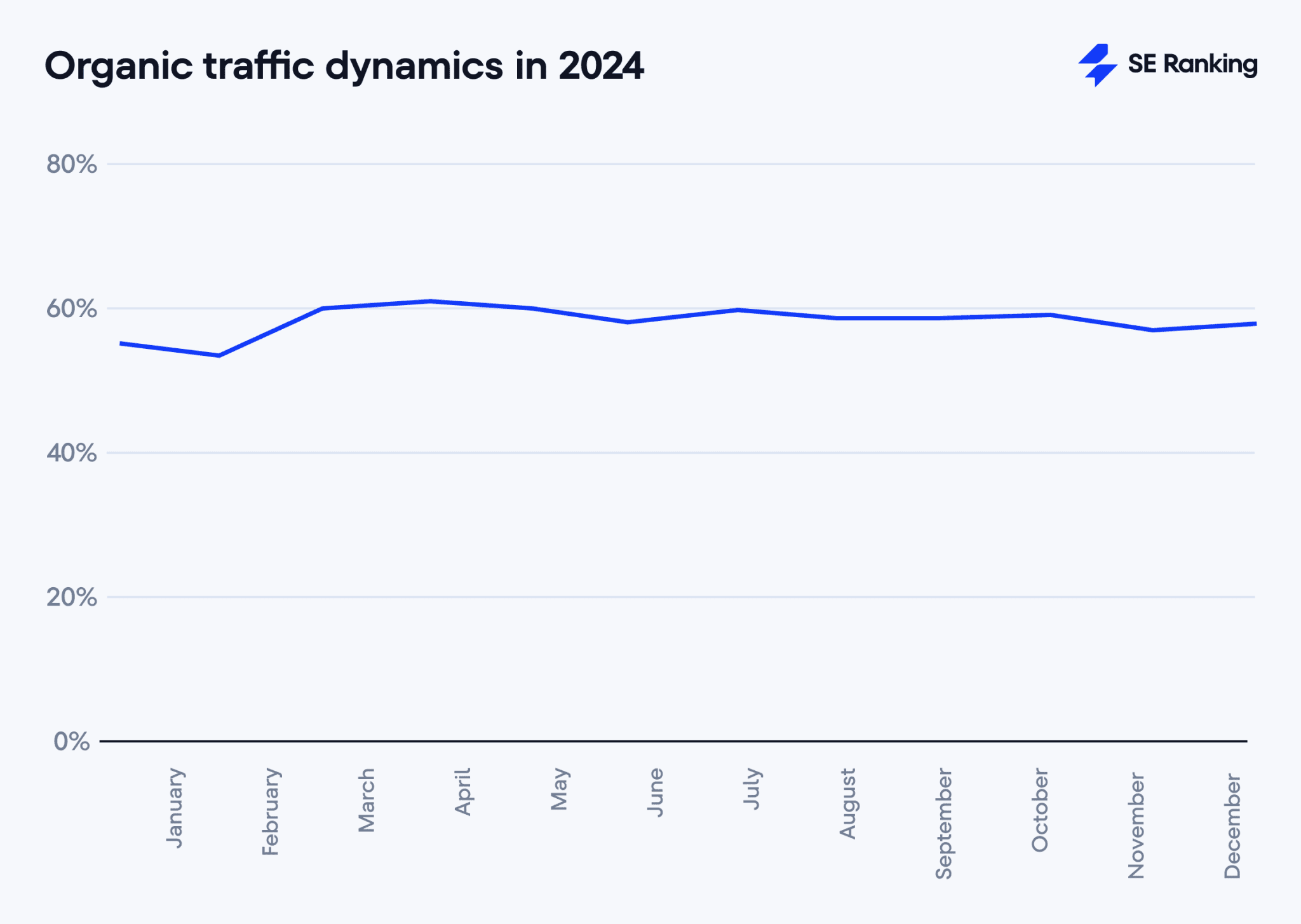 Organic traffic dynamics in 2024