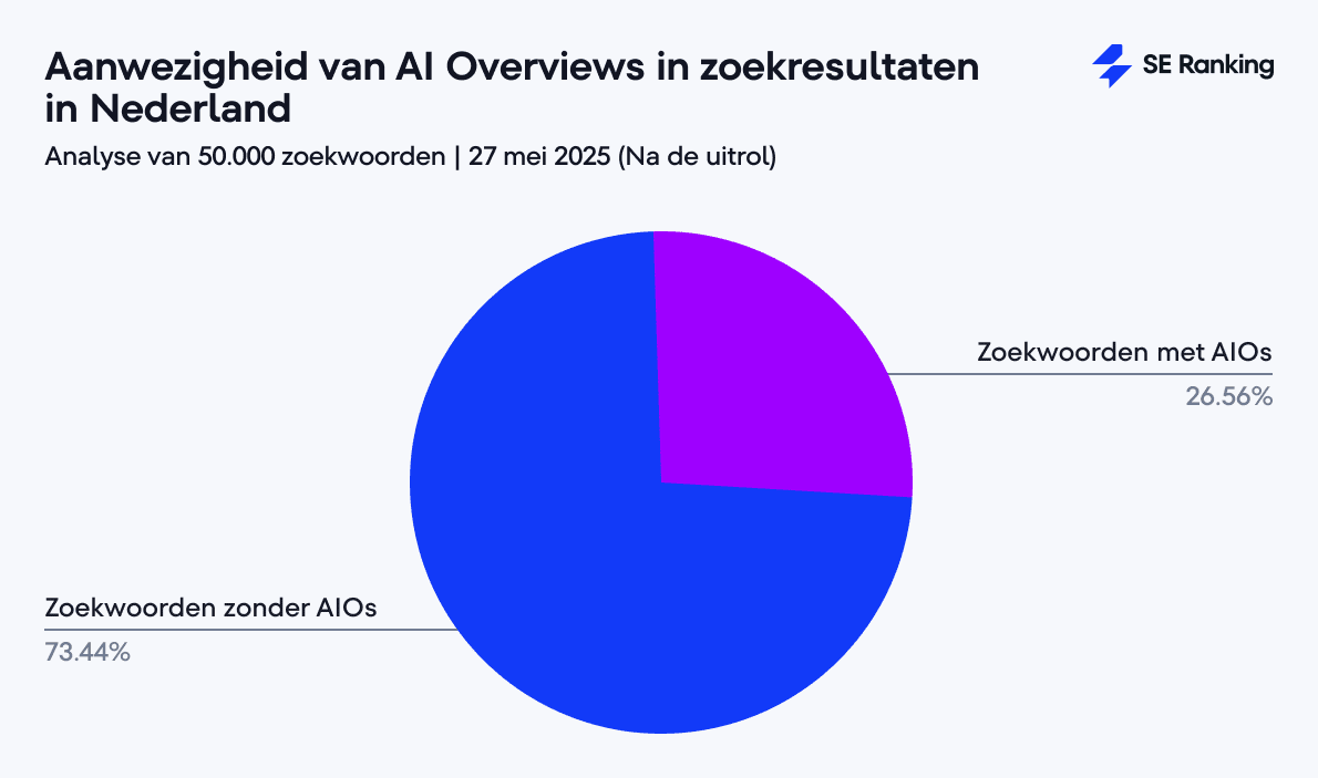 Zichtbaarheid AI Overviews in Nederland 