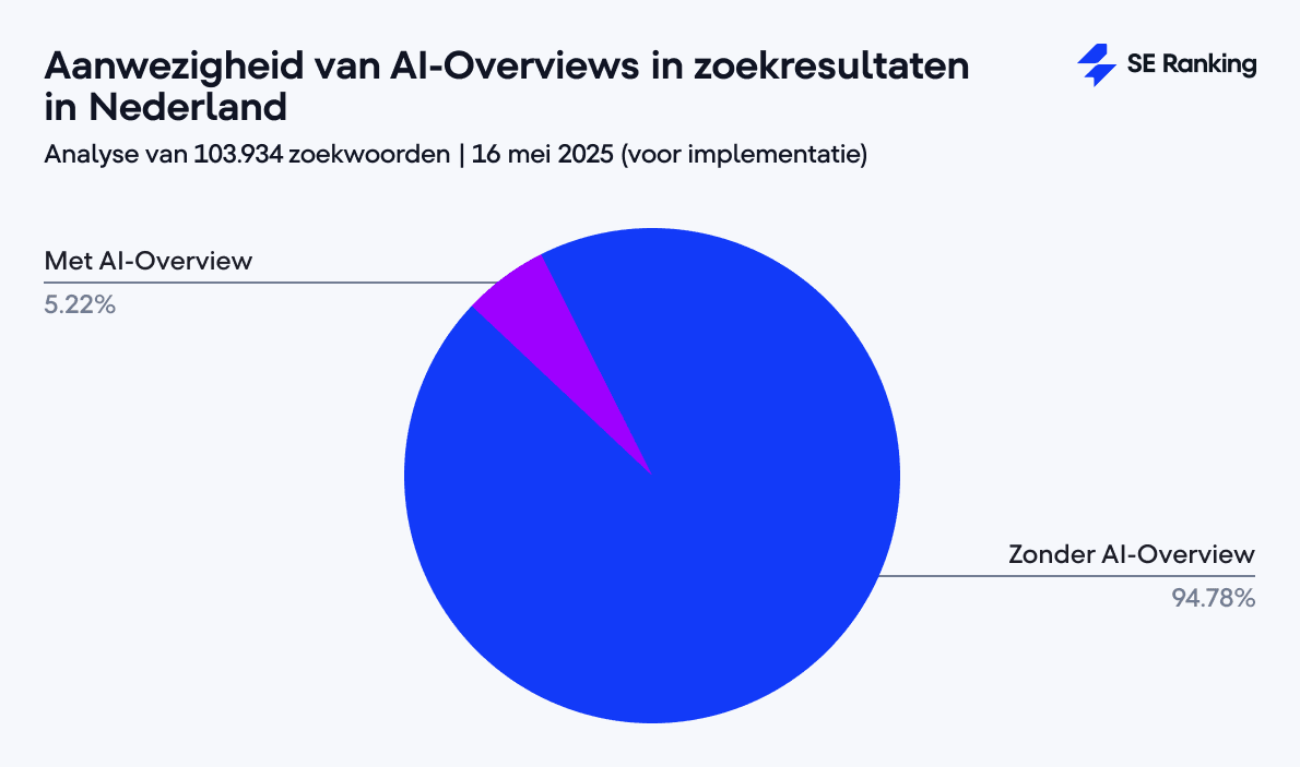 Zichtbaarheid AI Overviews in Nederland 
