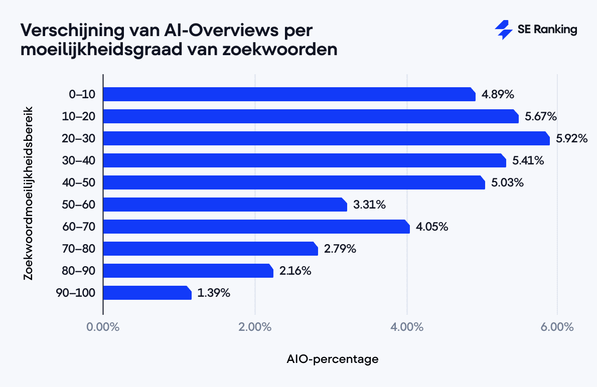 Zichtbaarheid AI Overviews op basis van keyword difficulty