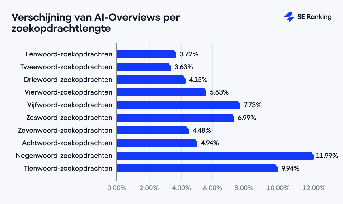 Zichtbaarheid AI Overviews op basis van lengte zoekopdracht