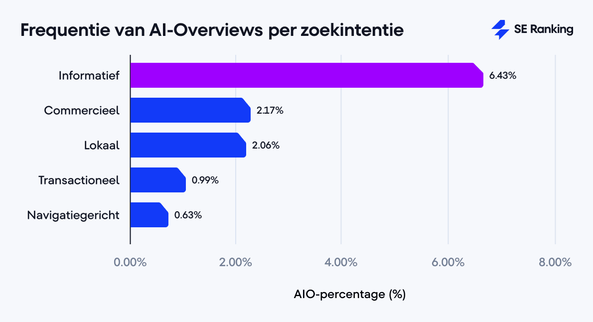 Zichtbaarheid AI Overviews op basis van zoekintentie