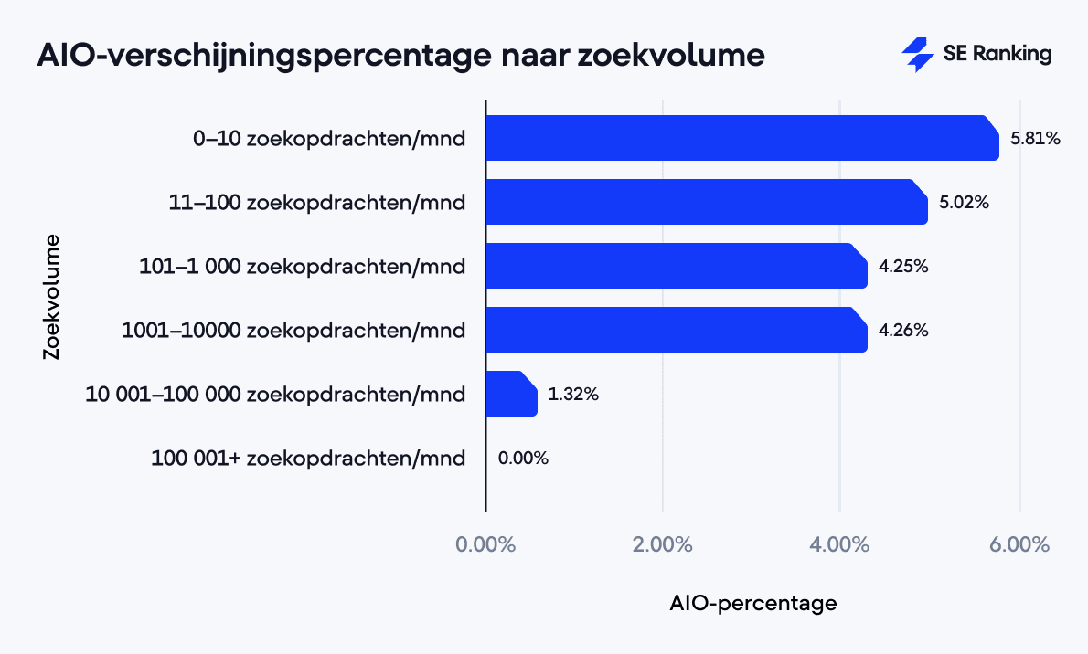 Zichtbaarheid AI Overviews op basis van zoekvolume