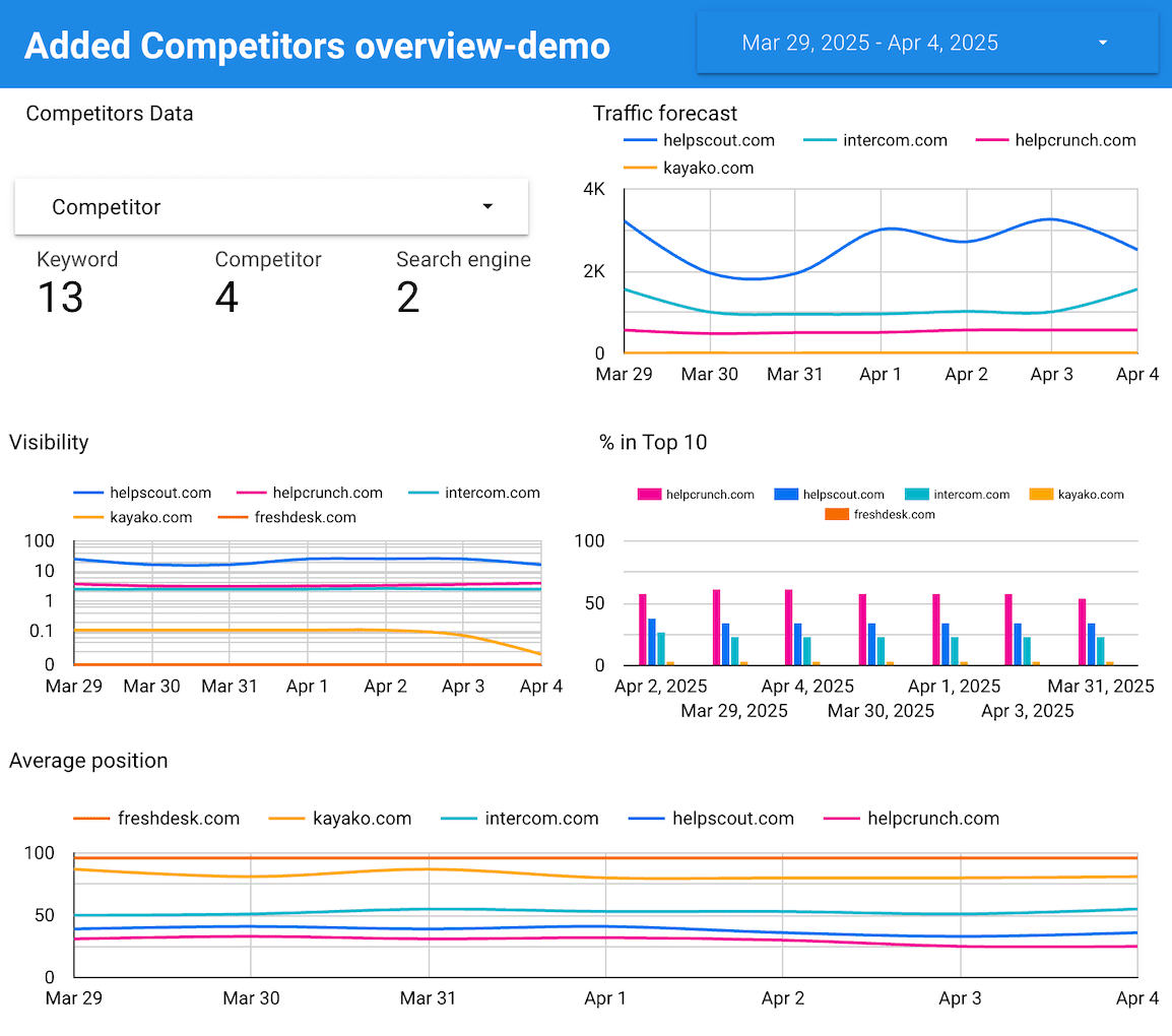 Competitors template in Looker Studio