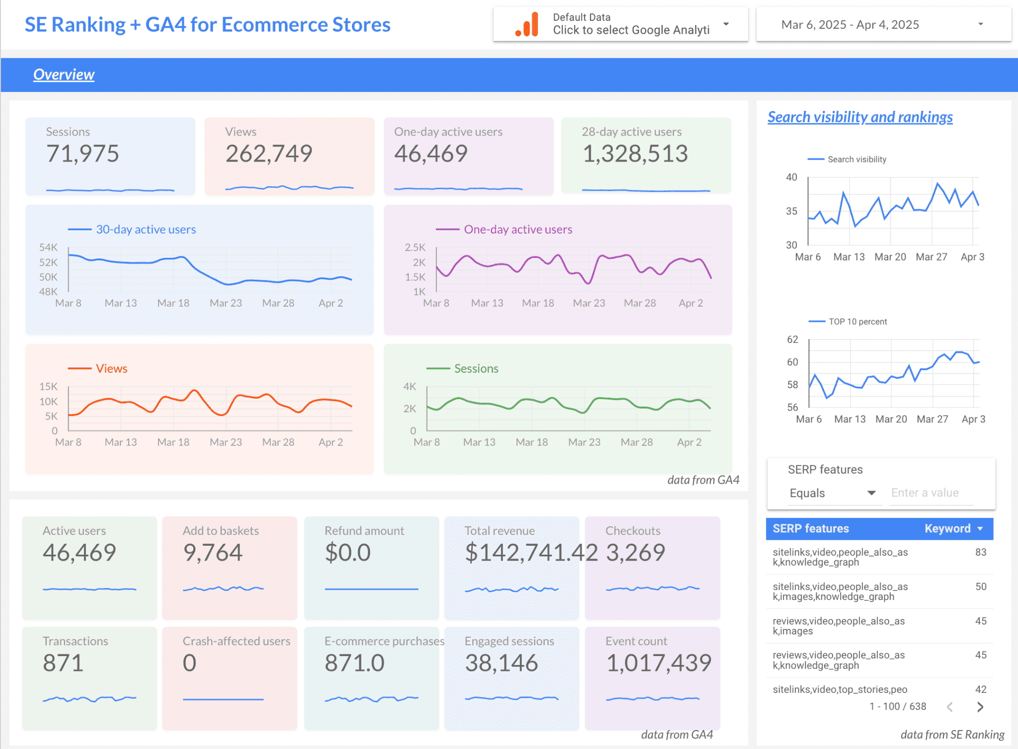 Overview section of the ecommerce dashboard in Looker Studio