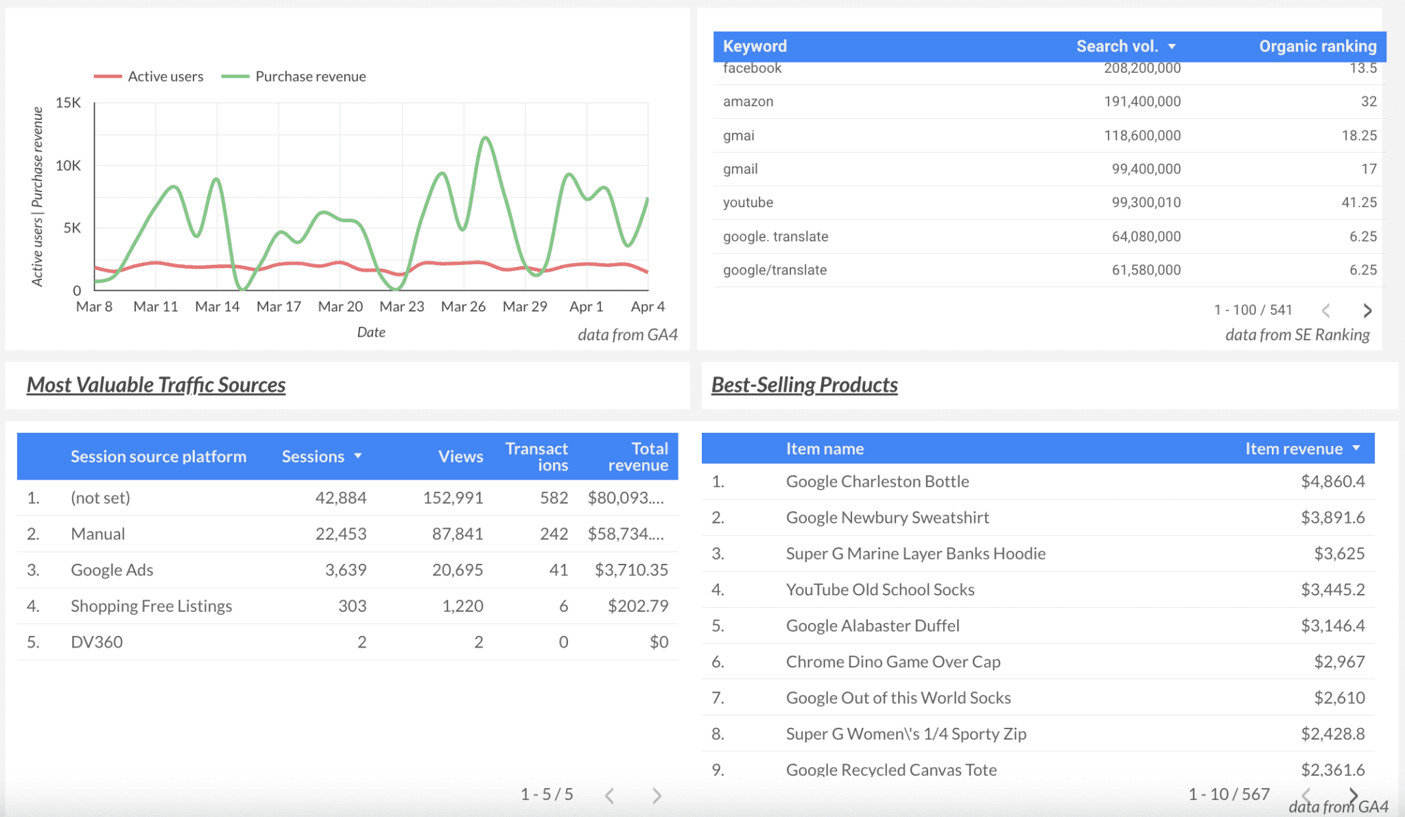 GA4 and SE Ranking data in ecommerce Looker Studio dashboard