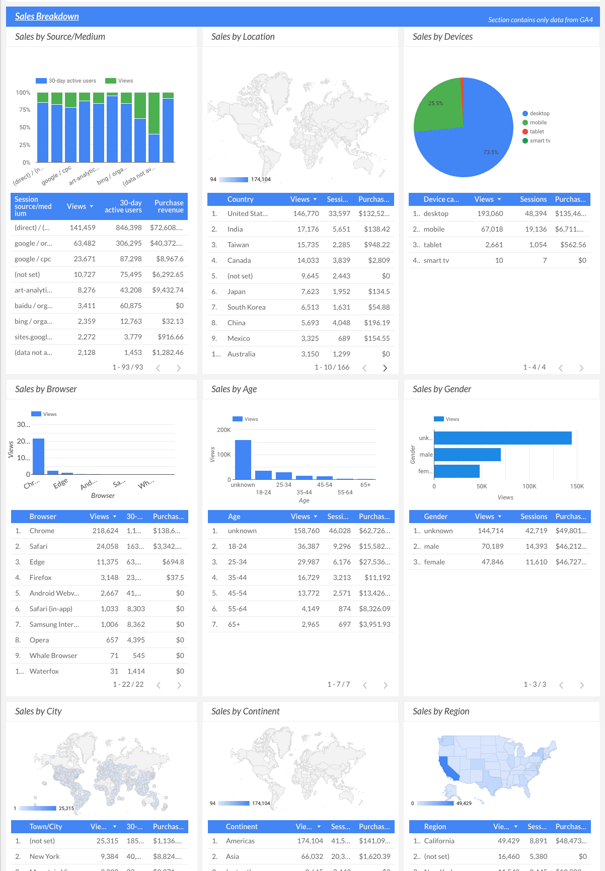 Sales breakdown in ecommerce Looker Studio dashboard