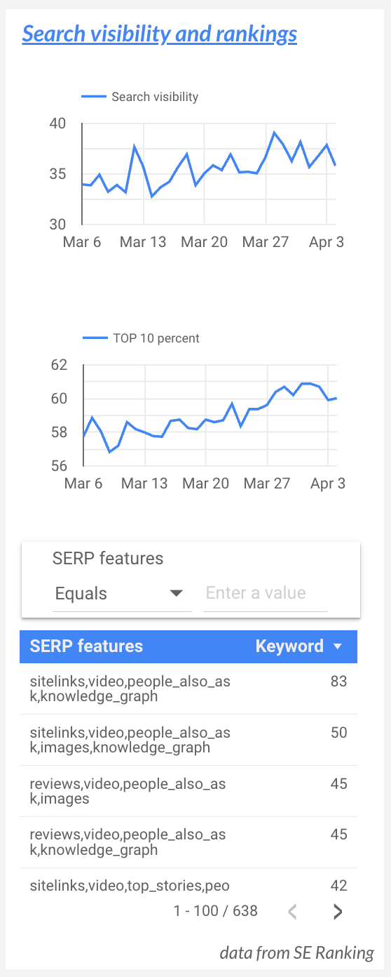 Search visibility and rankings section in ecommerce dashboard in Looker Studio
