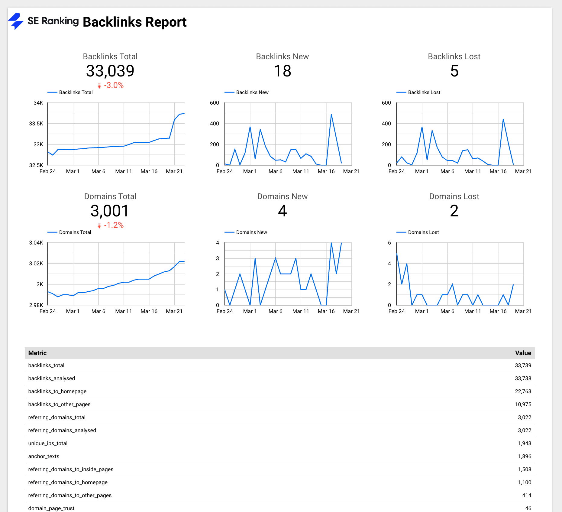 Backlinks Report template in Looker Studio
