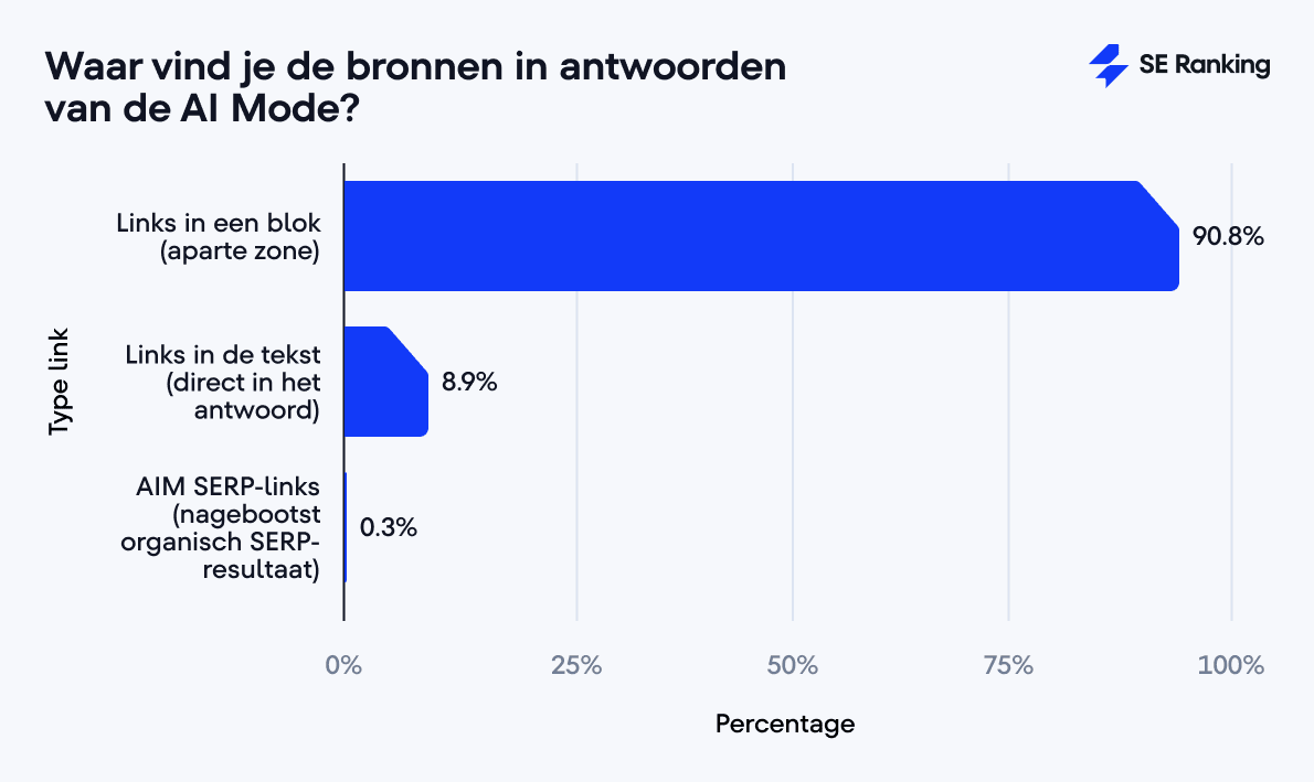 Waar vind je de bronnen in antwoorden van de AI Mode?