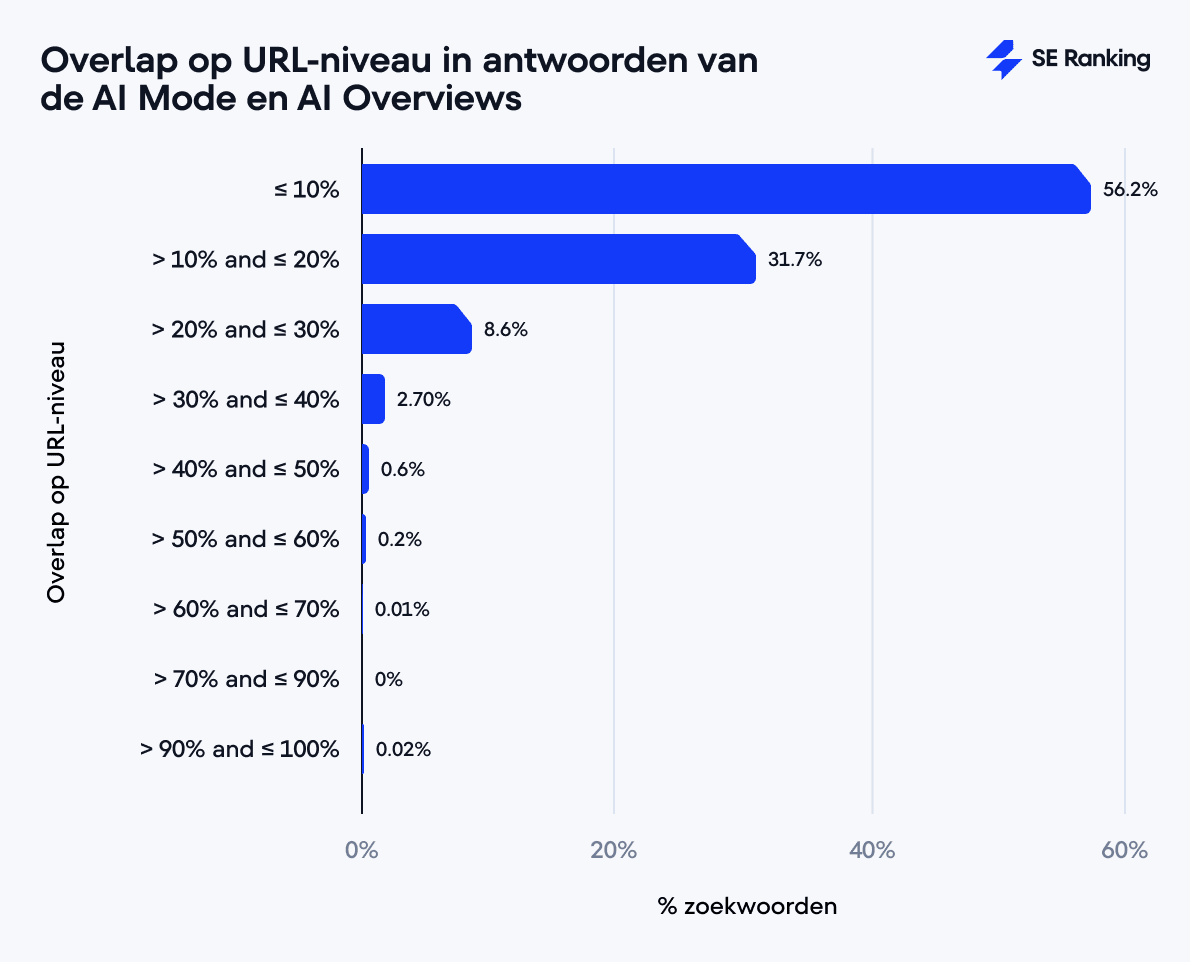 Overlap op URL-niveau in antwoorden van de AI Mode en AI Overviews