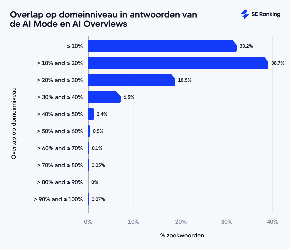 Overlap op domeinniveau in antwoorden van de AI Mode en AI Overviews