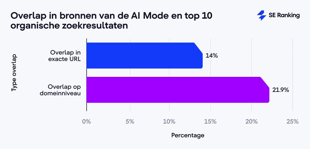 Overlap in bronnen van de AI Mode en top 10 organische zoekresultaten