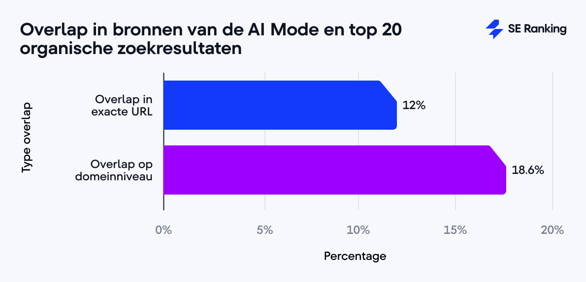 Overlap in bronnen van de AI Mode en top 20 organische zoekresultaten