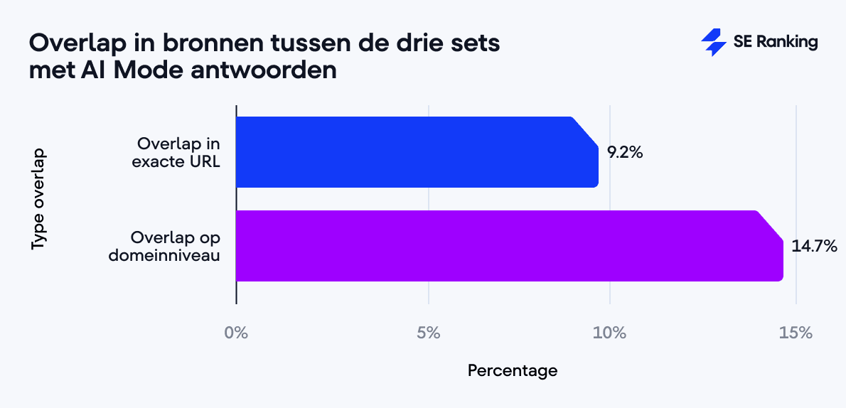 Overlap in bronnen tussen de drie sets met AI Mode antwoorden