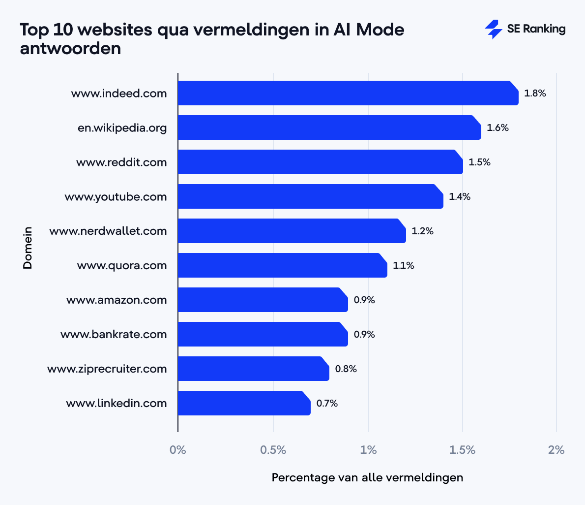 Top 10 websites qua vermeldingen in AI Mode antwoorden 
