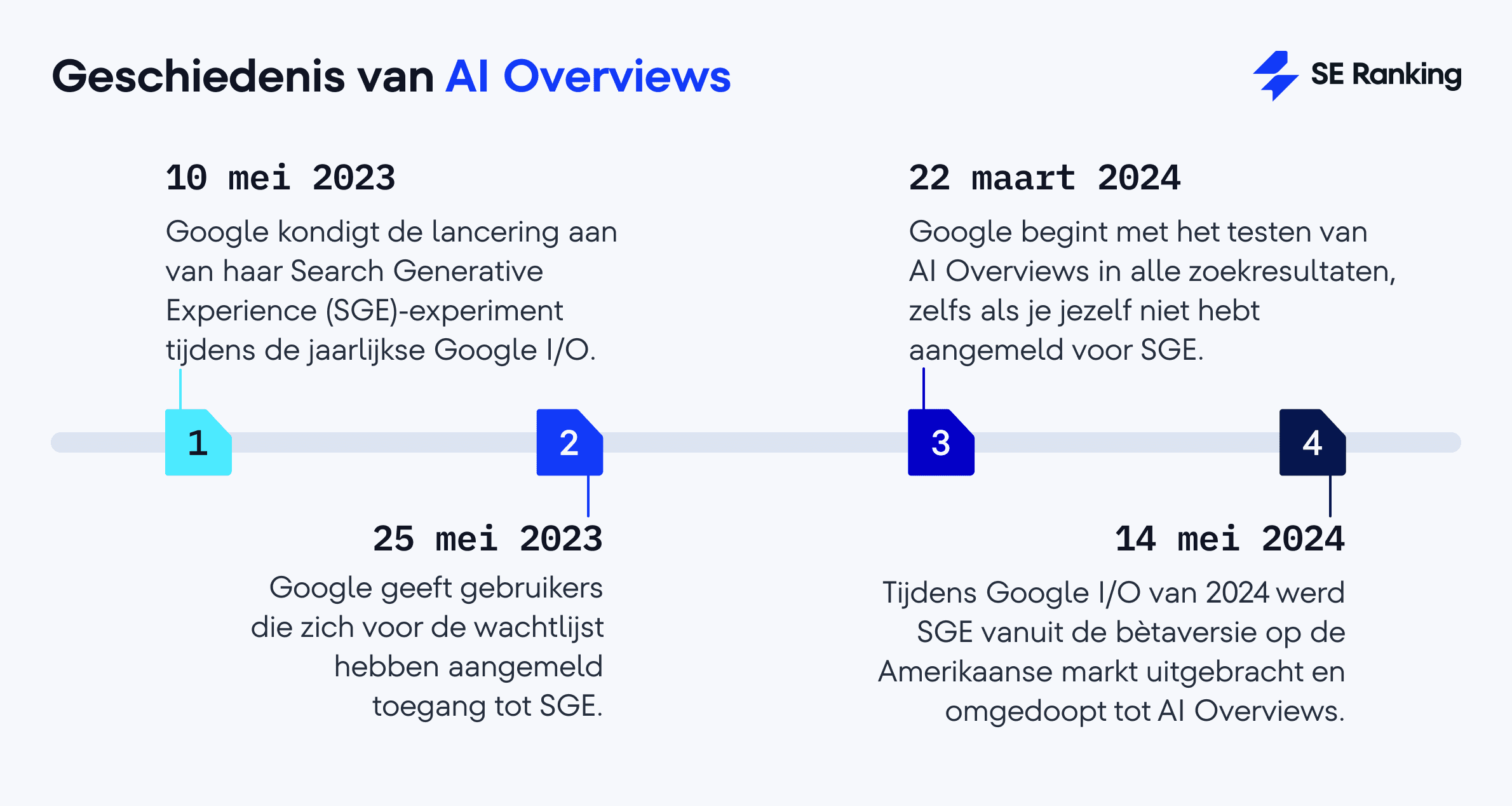 Geschiedenis van AI Overviews 