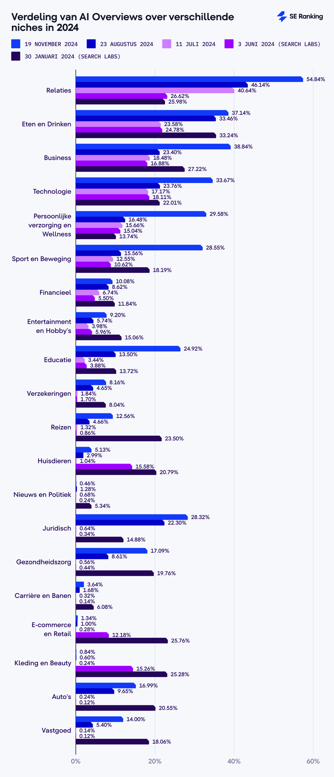 Verdeling van AI Overviews over verschillende niches in 2024
