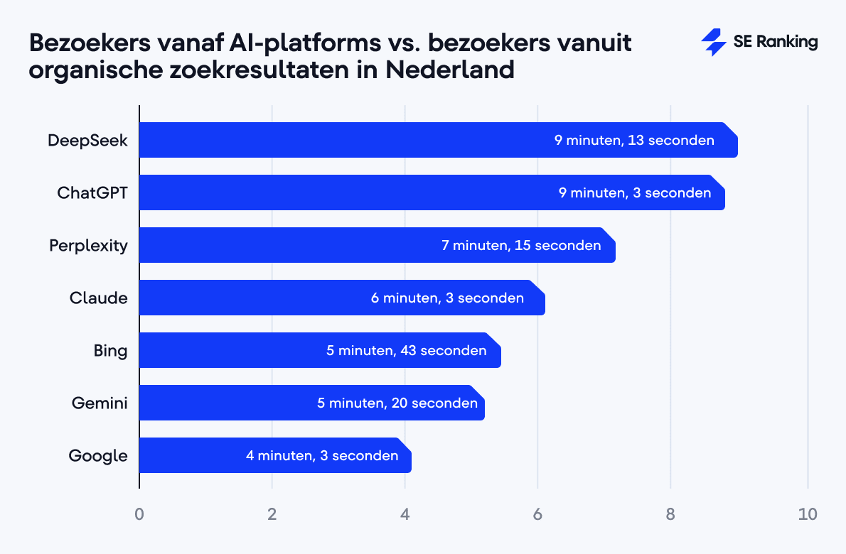 Bezoekers vanaf AI-platforms vs. bezoekers vanuit organische zoekresultaten in Nederland