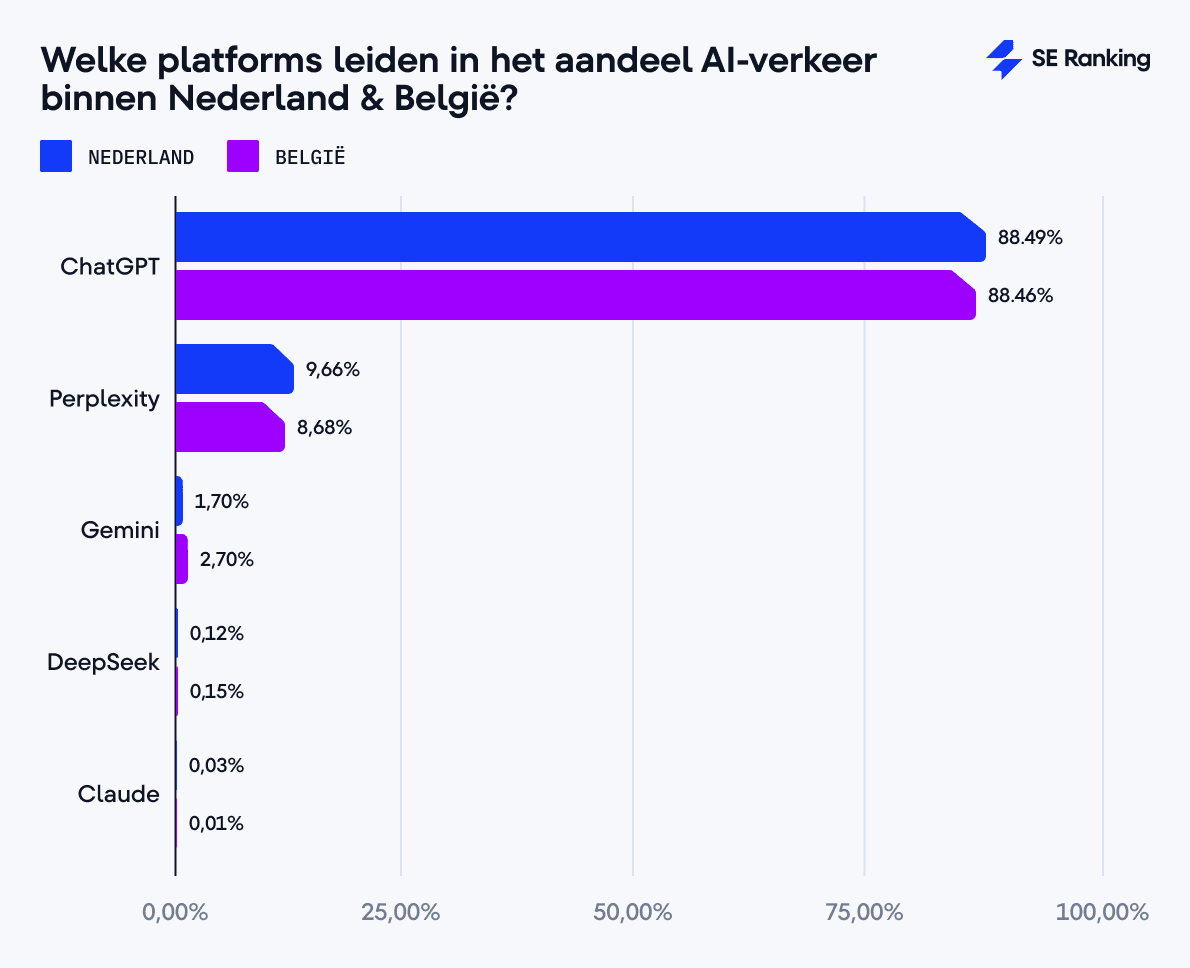 Welke platforms leiden in het aandeel AI-verkeer binnen Nederland & België?