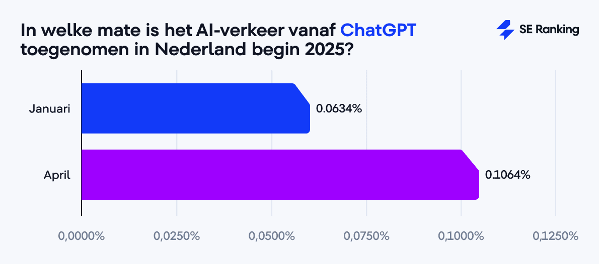 In welke mate is het AI-verkeer vanaf ChatGPT toegenomen in Nederland begin 2025?