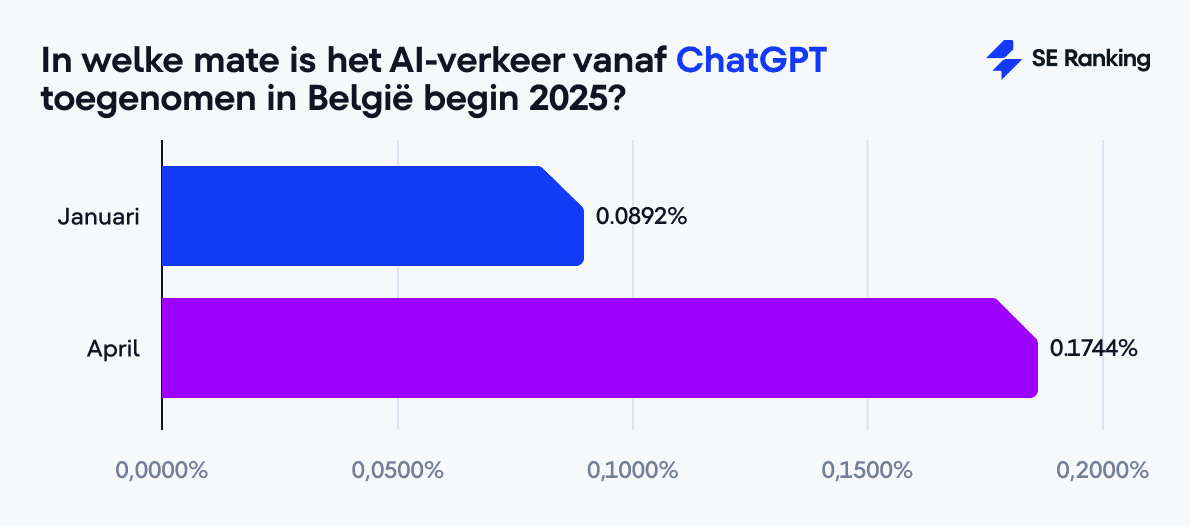 In welke mate is het AI-verkeer vanaf ChatGPT toegenomen in België begin 2025?