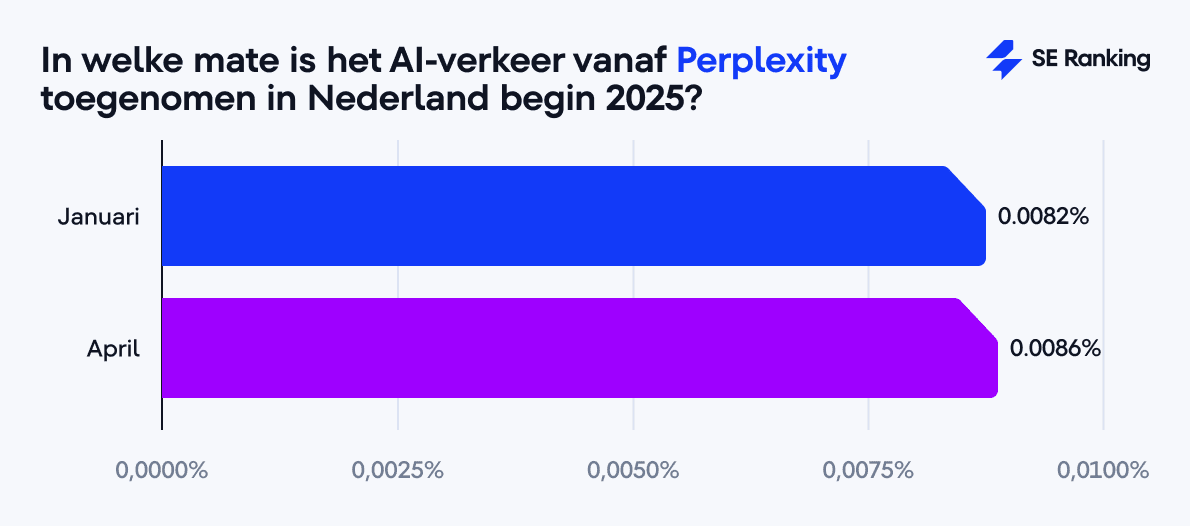 In welke mate is het AI-verkeer vanaf Perplexity toegenomen in Nederland begin 2025?