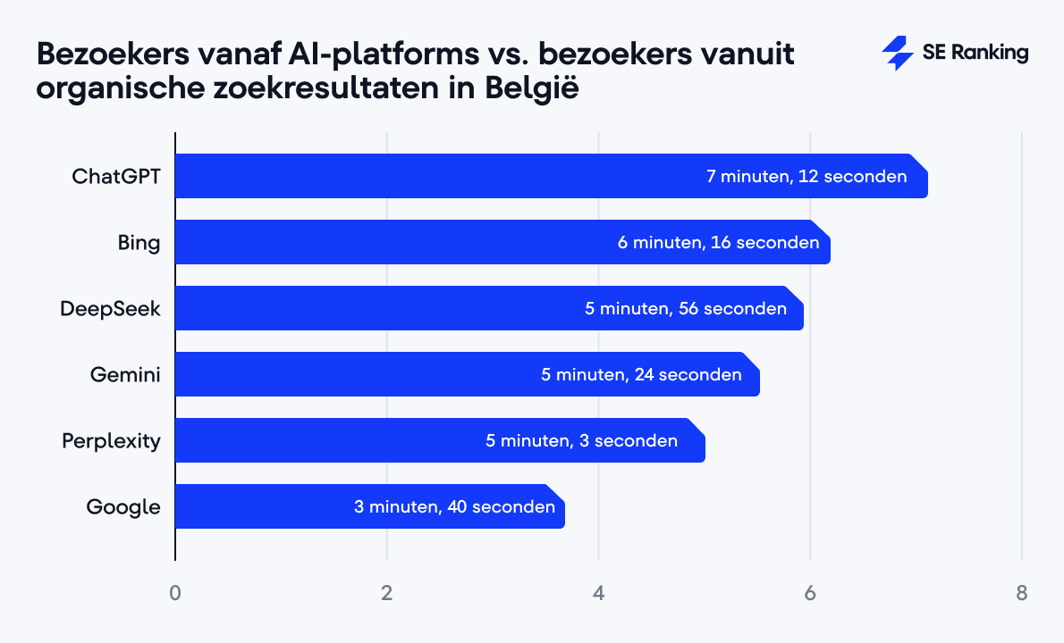 Bezoekers vanaf AI-platforms vs. bezoekers vanuit organische zoekresultaten in België