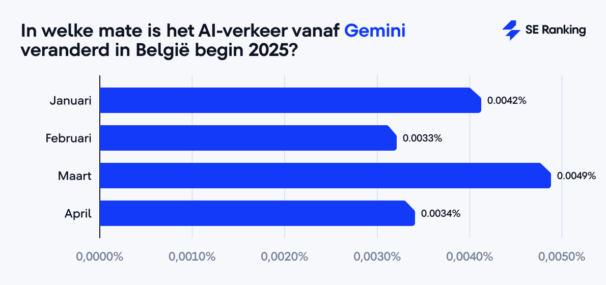 In welke mate is het AI-verkeer vanaf Gemini veranderd in België begin 2025?