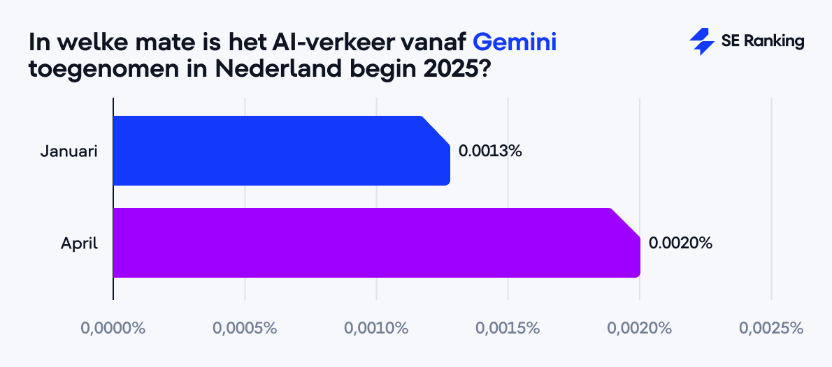In welke mate is het AI-verkeer vanaf Gemini toegenomen in Nederland begin 2025?