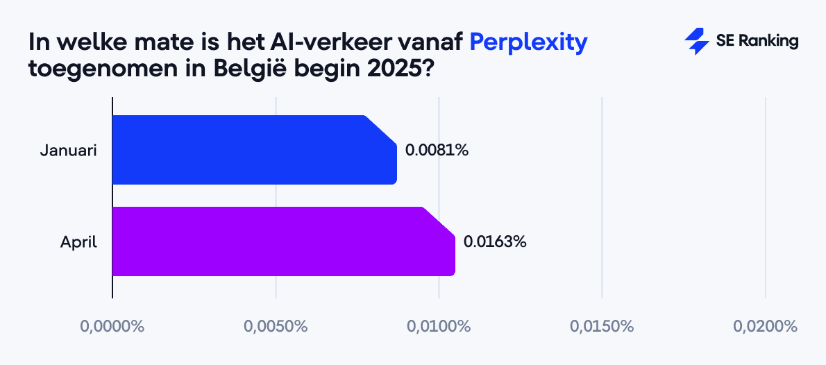 In welke mate is het AI-verkeer vanaf Perplexity toegenomen in België begin 2025?