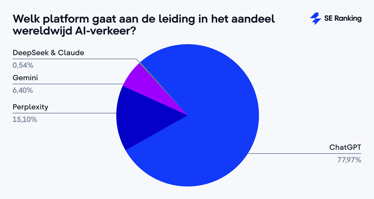 Welk platform gaat aan de leiding in het aandeel wereldwijd AI-verkeer?