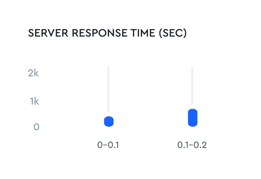 Pagina diepte en server response tijden