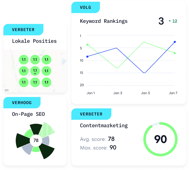 Een SEO-platform dat ROI maximaliseert, niet de kosten