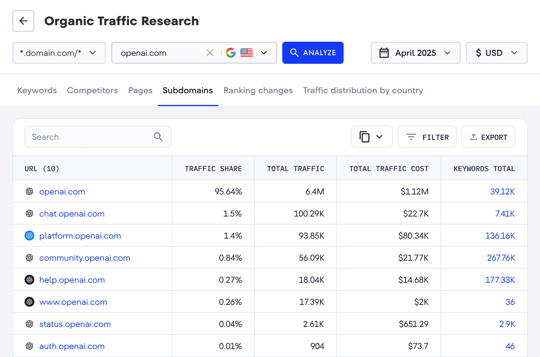Get a list of all subdomains with the main metrics