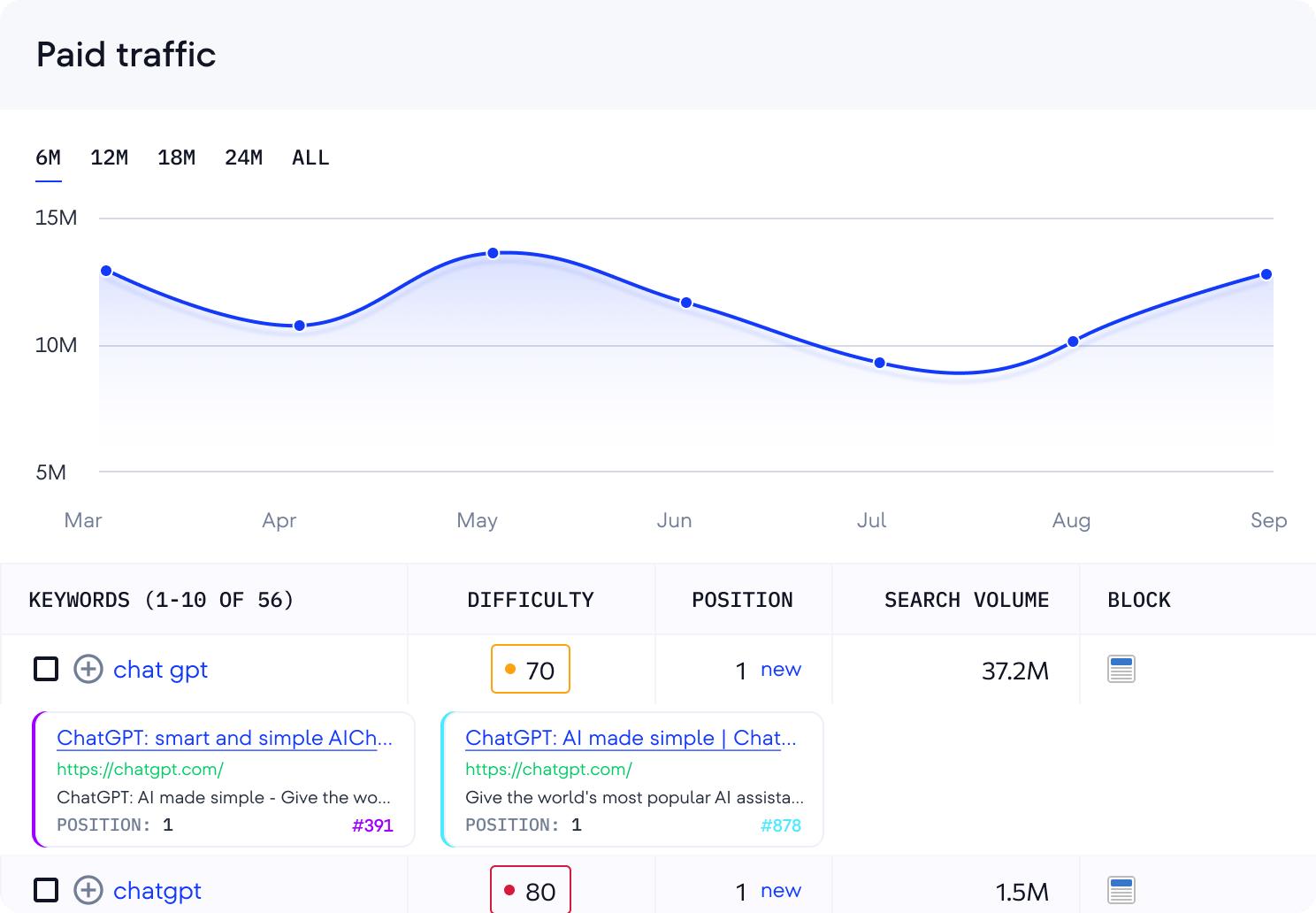 Meet betaald verkeer en advertentieprestaties