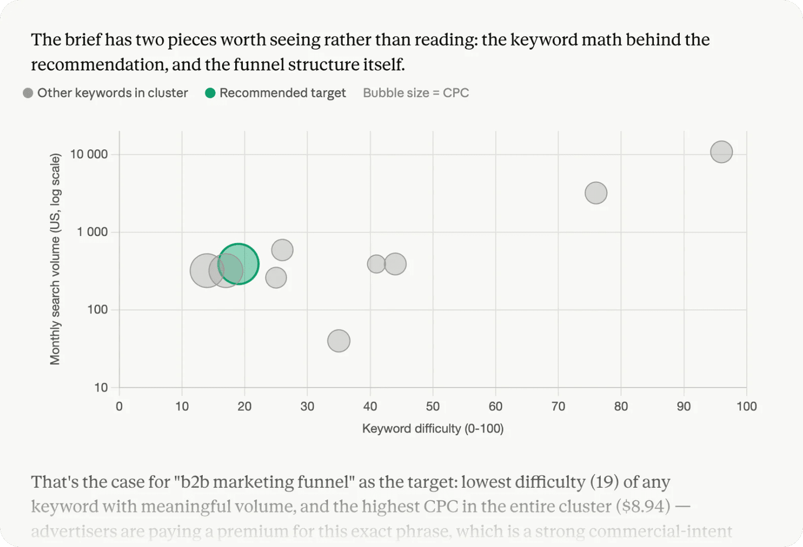 SEO content brief