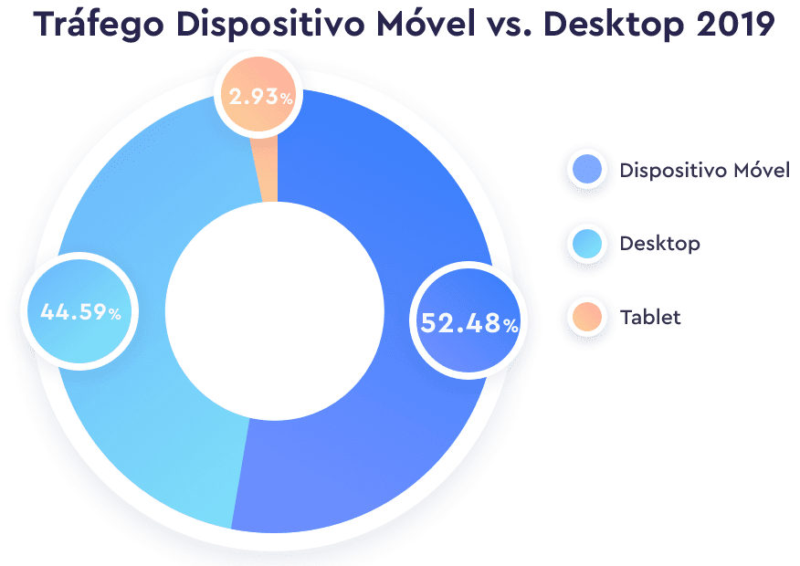 trafego movel vs desktop