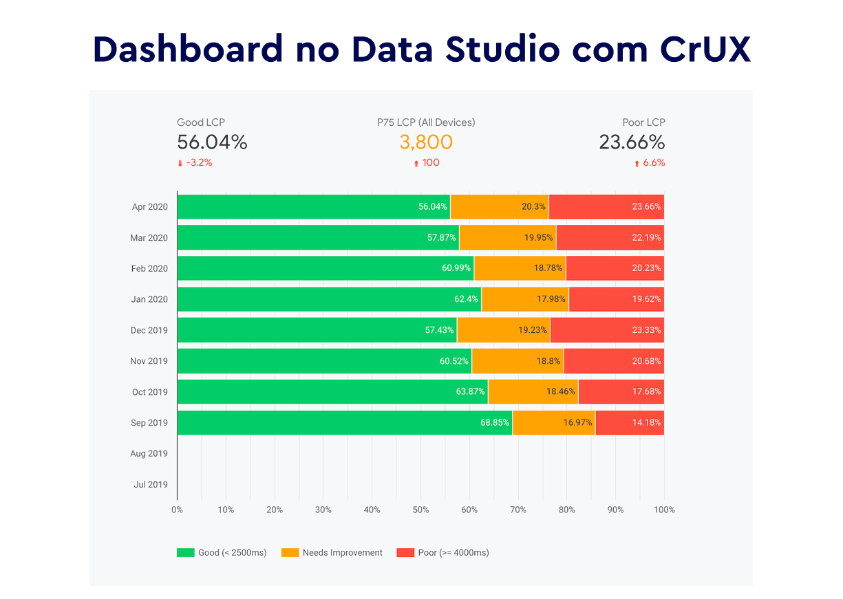 Dashboard no Data Studio com CrUX