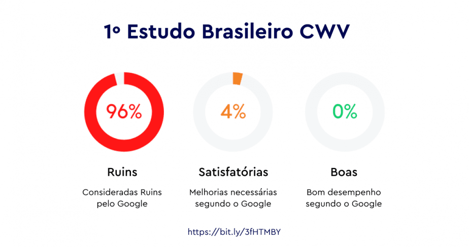 O primeiro Estudo Brasileiro de Core Web Vitals
