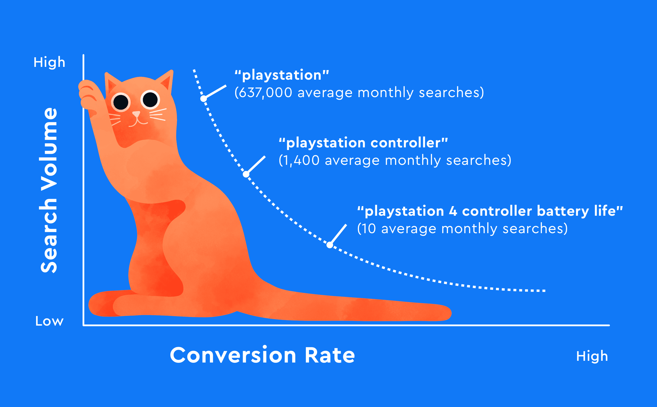 Keyword search volume vs. conversion rate correlation