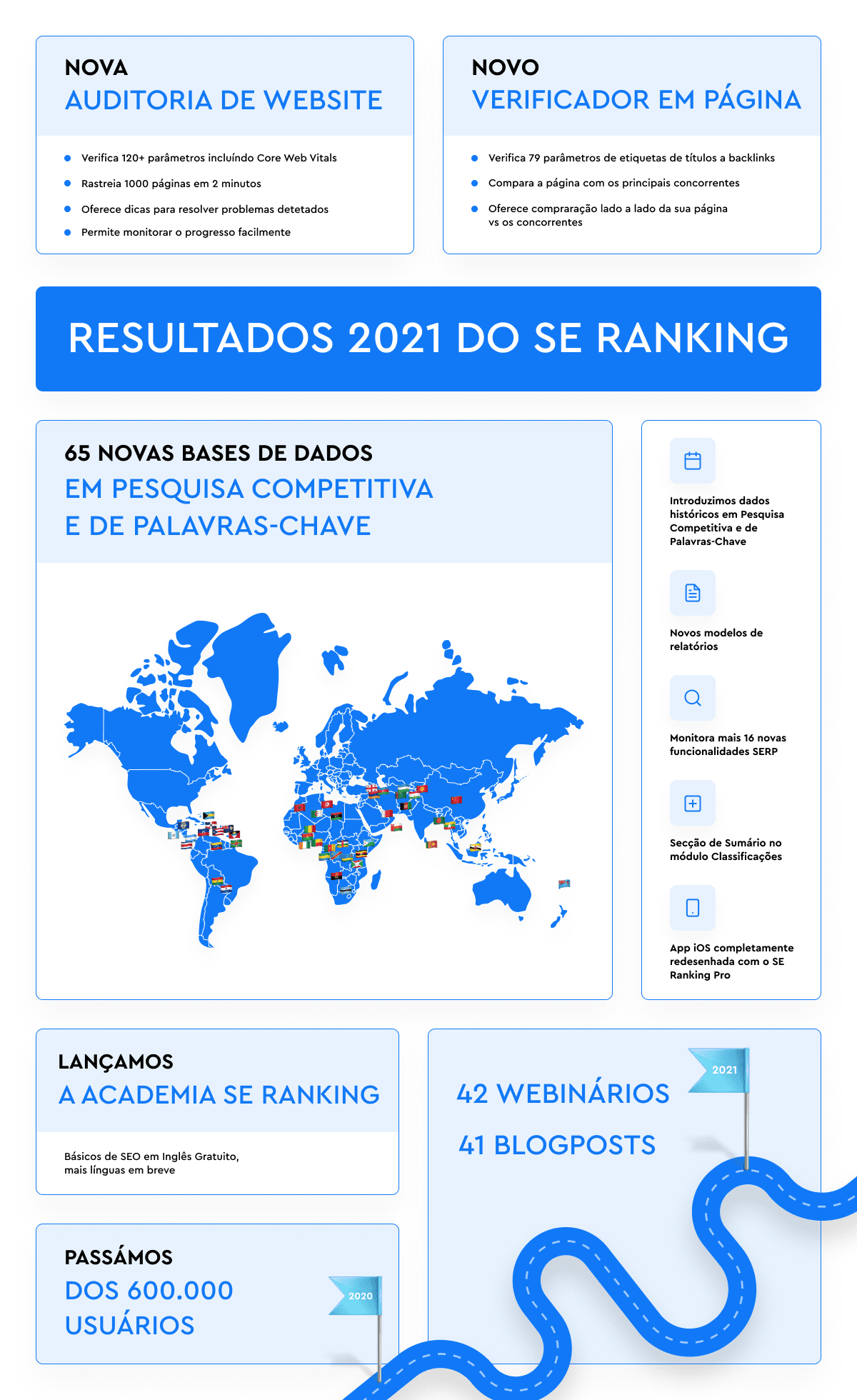 resultados 2021 do SE Ranking